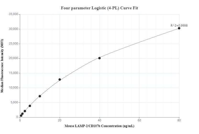 Cytometric bead array standard curve of MP01356-2